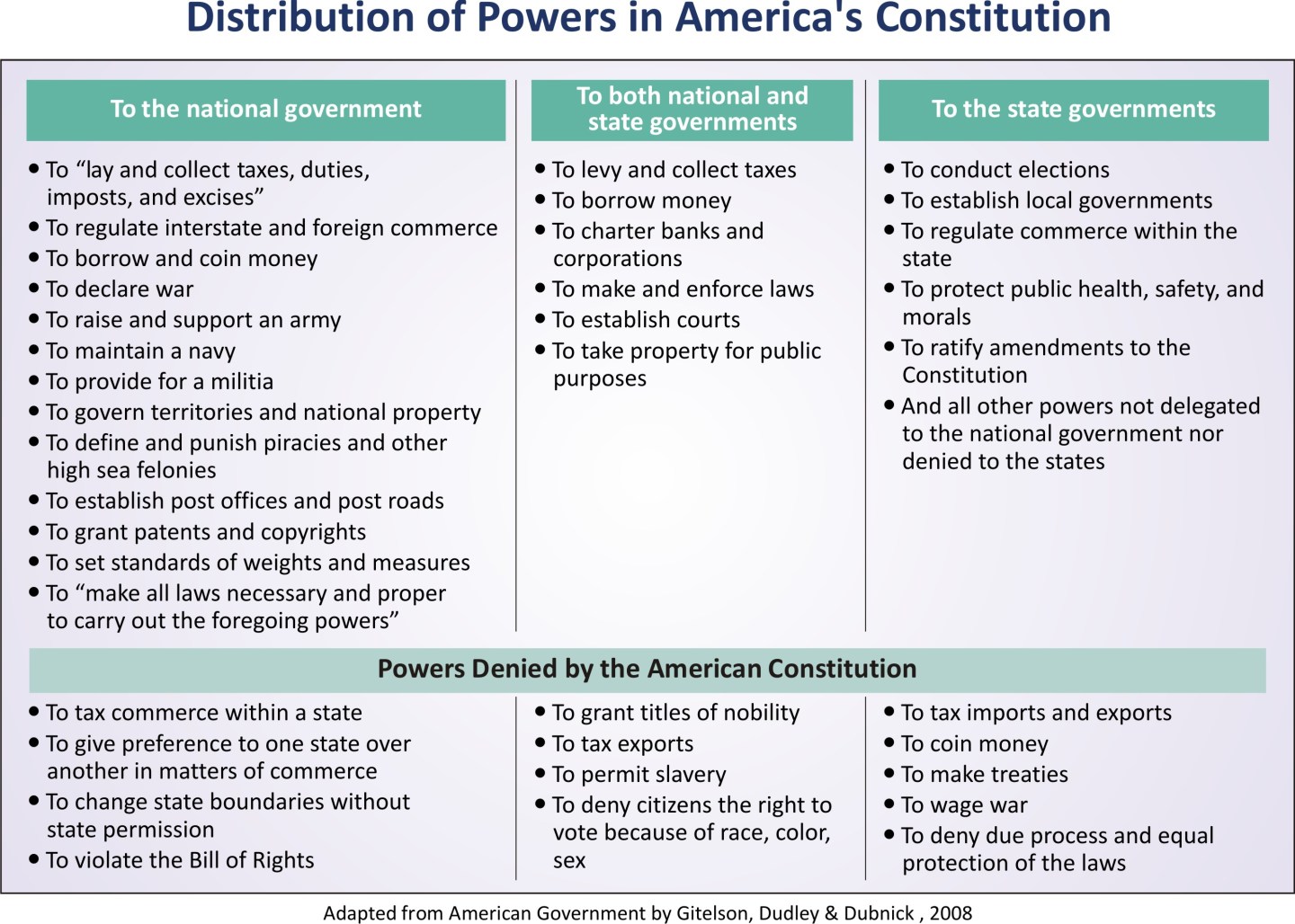Presidential System.drawing Presidential System: Distribution of Powers – Presidential System